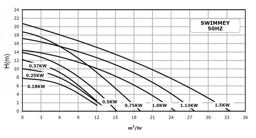 Насос Swimmey 0,18 kw; 1 phase P7242380 фото